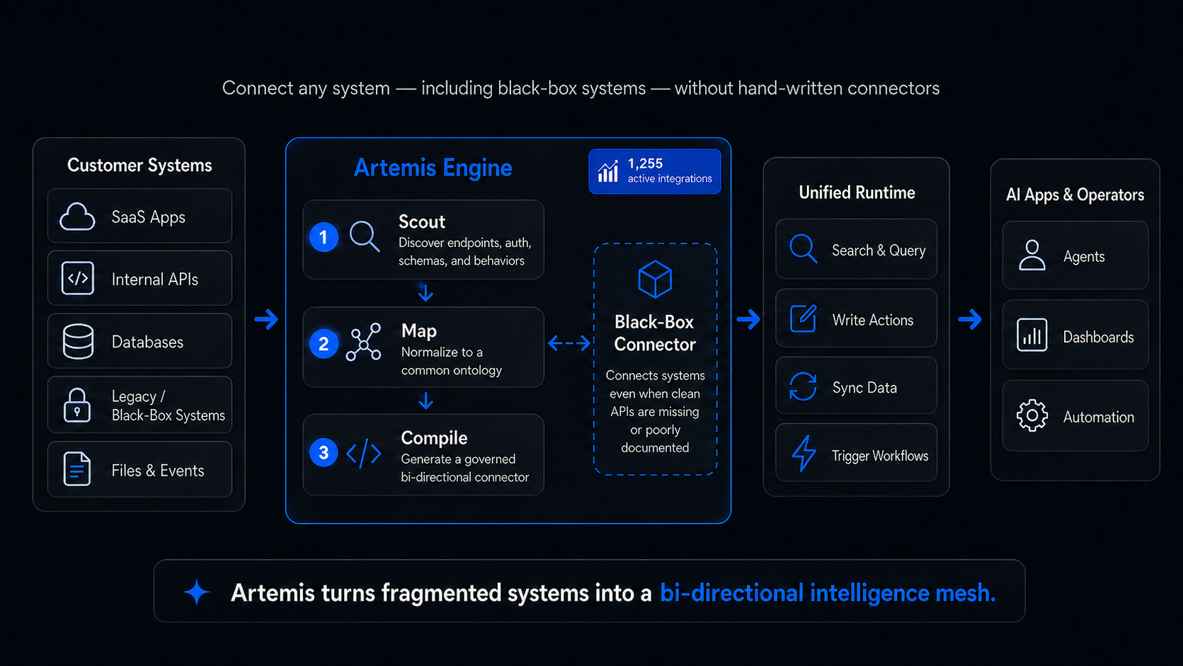 Artemis architecture diagram: customer systems flow through the Artemis Engine (Scout, Map, Compile, plus Black-Box Connector) into a unified runtime, exposed to AI apps and operators.